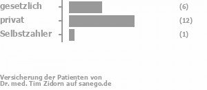 27% gesetzlich versichert,64% privat versichert,5% Selbstzahler Bild