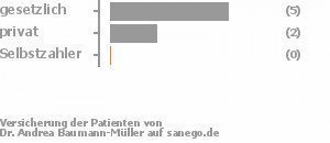 71% gesetzlich versichert,29% privat versichert,0% Selbstzahler 71% gesetzlich versichert,29% privat versichert,0% Selbstzahler Bild