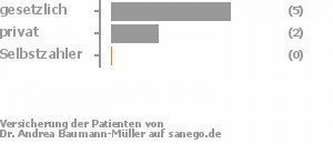 71% gesetzlich versichert,29% privat versichert,0% Selbstzahler Bild