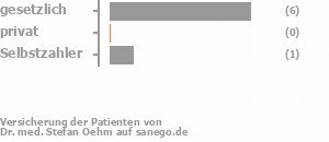 67% gesetzlich versichert,11% privat versichert,11% Selbstzahler Bild