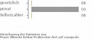 50% gesetzlich versichert,50% privat versichert,0% Selbstzahler Bild