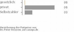 0% gesetzlich versichert,80% privat versichert,20% Selbstzahler 0% gesetzlich versichert,80% privat versichert,20% Selbstzahler Bild