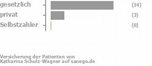 82% gesetzlich versichert,18% privat versichert,0% Selbstzahler Bild