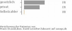 70% gesetzlich versichert,30% privat versichert,0% Selbstzahler Bild