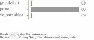 67% gesetzlich versichert,33% privat versichert,0% Selbstzahler Bild