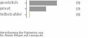 73% gesetzlich versichert,27% privat versichert,0% Selbstzahler Bild