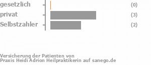 0% gesetzlich versichert,50% privat versichert,38% Selbstzahler Bild
