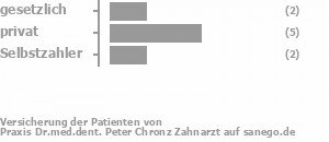 22% gesetzlich versichert,56% privat versichert,22% Selbstzahler Bild