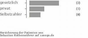 50% gesetzlich versichert,25% privat versichert,25% Selbstzahler Bild