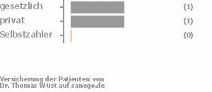 33% gesetzlich versichert,67% privat versichert,0% Selbstzahler Bild