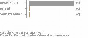 100% gesetzlich versichert,0% privat versichert,0% Selbstzahler Bild