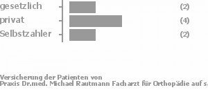 22% gesetzlich versichert,56% privat versichert,22% Selbstzahler Bild