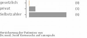 0% gesetzlich versichert,13% privat versichert,88% Selbstzahler Bild