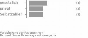 36% gesetzlich versichert,27% privat versichert,36% Selbstzahler Bild