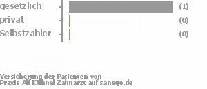 50% gesetzlich versichert,0% privat versichert,0% Selbstzahler Bild