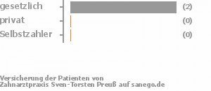 100% gesetzlich versichert,0% privat versichert,0% Selbstzahler Bild