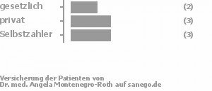 17% gesetzlich versichert,42% privat versichert,33% Selbstzahler Bild