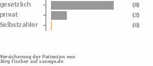 83% gesetzlich versichert,17% privat versichert,0% Selbstzahler Bild