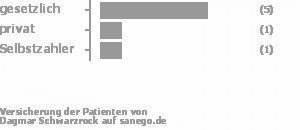 71% gesetzlich versichert,14% privat versichert,14% Selbstzahler Bild