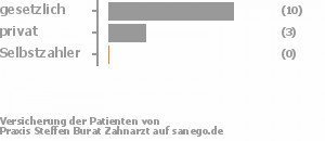 77% gesetzlich versichert,23% privat versichert,0% Selbstzahler Bild
