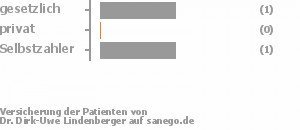 50% gesetzlich versichert,0% privat versichert,50% Selbstzahler Bild