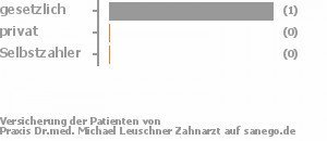100% gesetzlich versichert,0% privat versichert,0% Selbstzahler Bild
