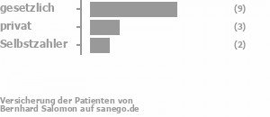 60% gesetzlich versichert,20% privat versichert,13% Selbstzahler Bild