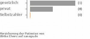 50% gesetzlich versichert,50% privat versichert,0% Selbstzahler Bild