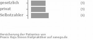 26% gesetzlich versichert,32% privat versichert,37% Selbstzahler Bild