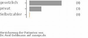 77% gesetzlich versichert,23% privat versichert,0% Selbstzahler Bild