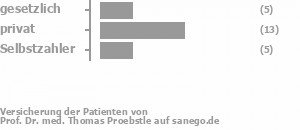 22% gesetzlich versichert,57% privat versichert,22% Selbstzahler Bild