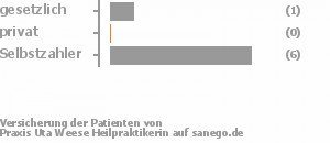 14% gesetzlich versichert,0% privat versichert,86% Selbstzahler Bild