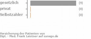 90% gesetzlich versichert,0% privat versichert,0% Selbstzahler Bild