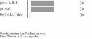43% gesetzlich versichert,43% privat versichert,0% Selbstzahler Bild