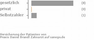 82% gesetzlich versichert,0% privat versichert,9% Selbstzahler Bild