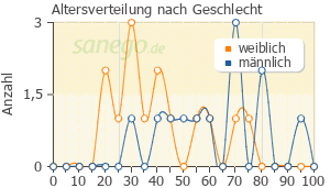 Graph: Altersverteilung bei ACC nach Geschlecht