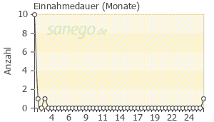 Graph: Einnahmedauer von ACC akut
