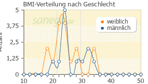 Graph: BMI-Verteilung bei ACC nach Geschlecht