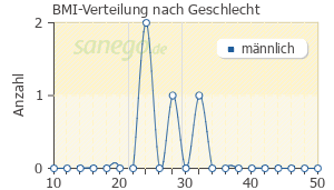 Graph: BMI-Verteilung bei ACE-Hemmer nach Geschlecht