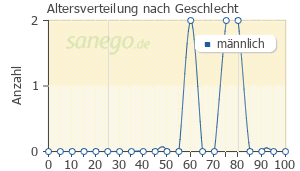 Graph: Altersverteilung bei ACEMIN nach Geschlecht