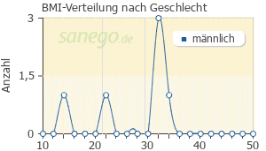 Graph: BMI-Verteilung bei ACEMIN nach Geschlecht