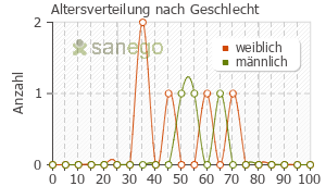 Graph: Altersverteilung bei AHP nach Geschlecht