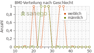 Graph: BMI-Verteilung bei AHP nach Geschlecht