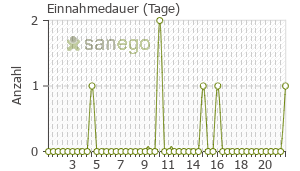 Graph: Einnahmedauer von AHP
