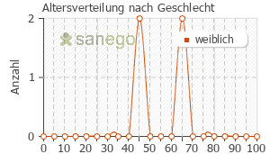 Graph: Altersverteilung bei ALLERGOSTOP nach Geschlecht
