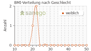 Graph: BMI-Verteilung bei ALLERGOSTOP nach Geschlecht