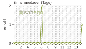 Graph: Einnahmedauer von ALLERGOSTOP