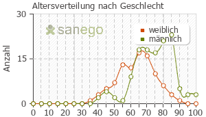 Graph: Altersverteilung bei ASS nach Geschlecht