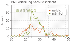 Graph: BMI-Verteilung bei ASS nach Geschlecht