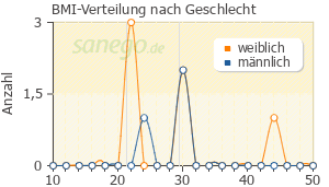 Graph: BMI-Verteilung bei AZI TEVA nach Geschlecht